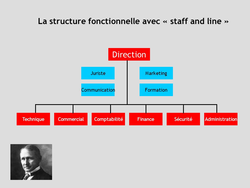 La structure fonctionnelle avec « staff and line »
