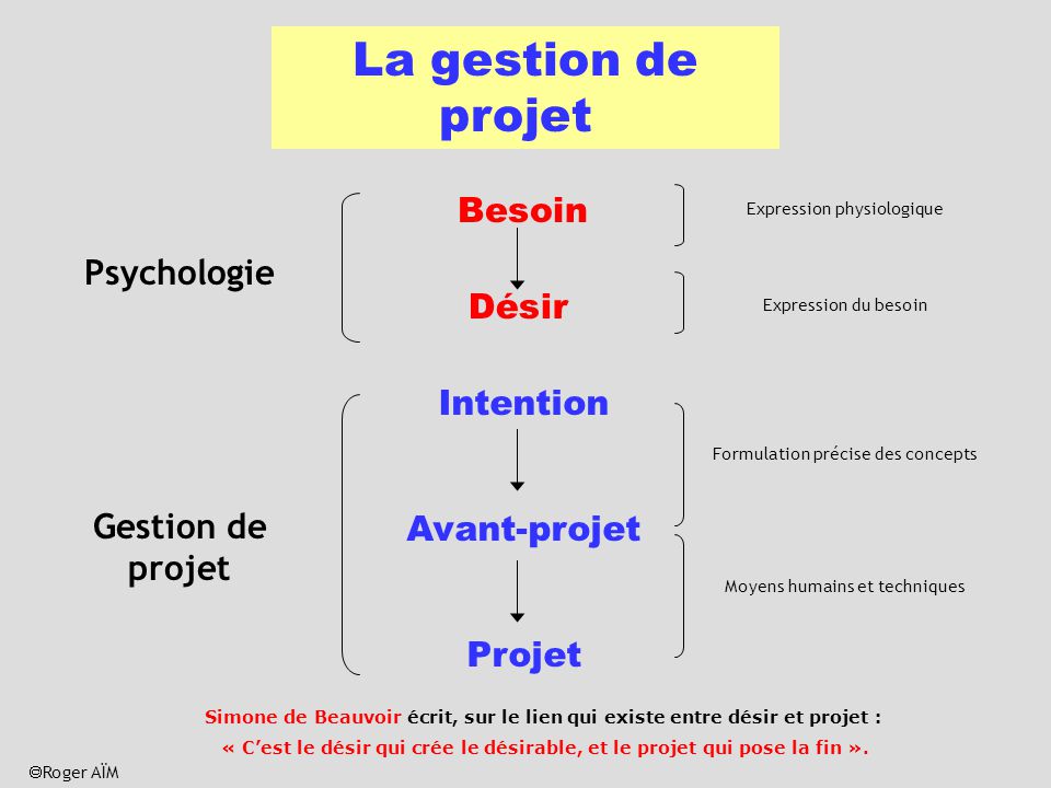 La gestion de projet Besoin Psychologie Désir Intention Avant-projet