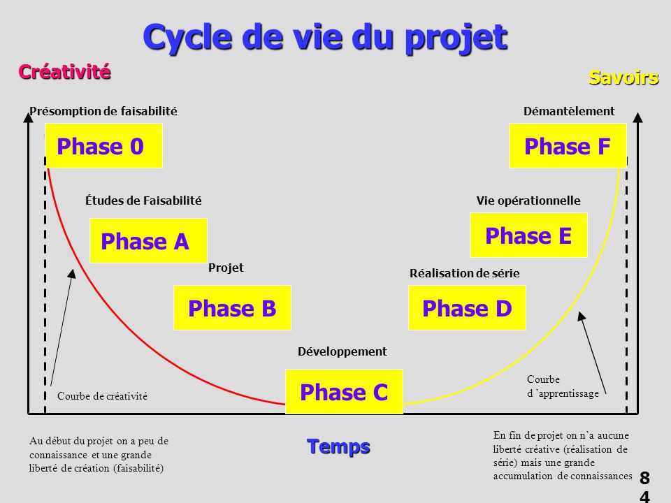 Cycle de vie du projet Phase 0 Phase F Phase E Phase A Phase B Phase D
