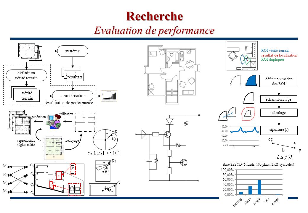 Recherche Evaluation de performance