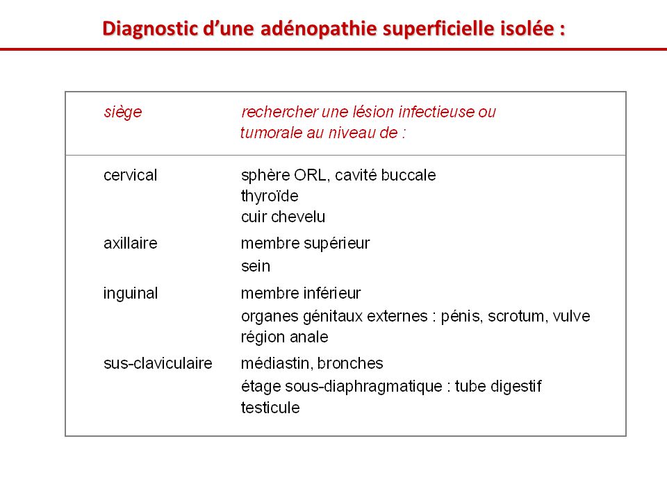 Diagnostic d’une adénopathie superficielle isolée :