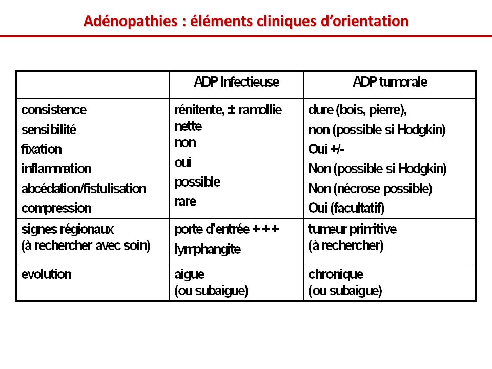 Adénopathies : éléments cliniques d’orientation