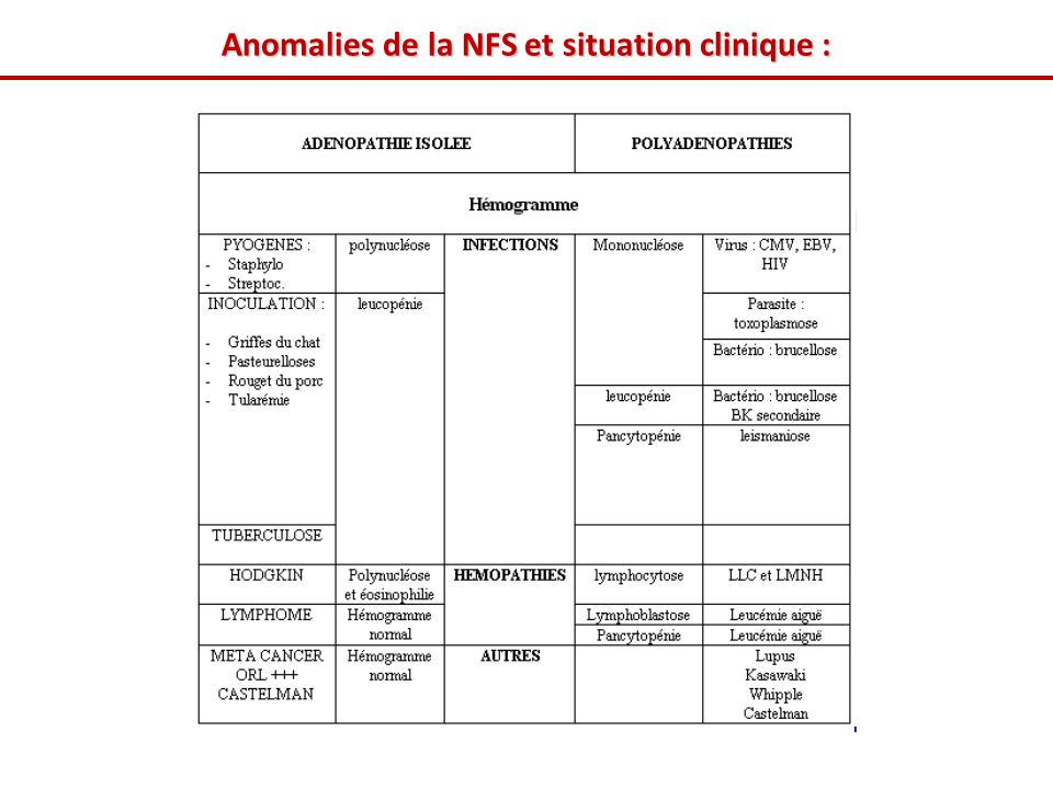 Anomalies de la NFS et situation clinique :