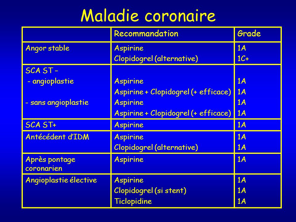 Maladie coronaire Recommandation Grade Angor stable Aspirine