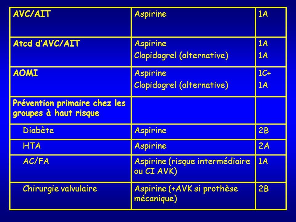 AVC/AIT Aspirine. 1A. Atcd d’AVC/AIT. Clopidogrel (alternative) AOMI. 1C+ Prévention primaire chez les groupes à haut risque.