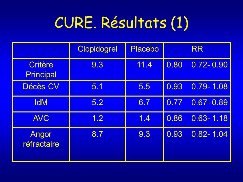 CURE. Résultats (1) Clopidogrel Placebo RR Critère Principal