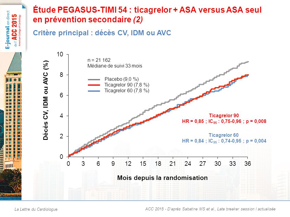Étude PEGASUS-TIMI 54 : ticagrelor + ASA versus ASA seul en prévention secondaire (3)