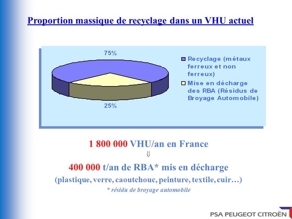 VHU/an en France t/an de RBA* mis en décharge