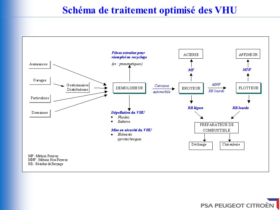 Schéma de traitement optimisé des VHU