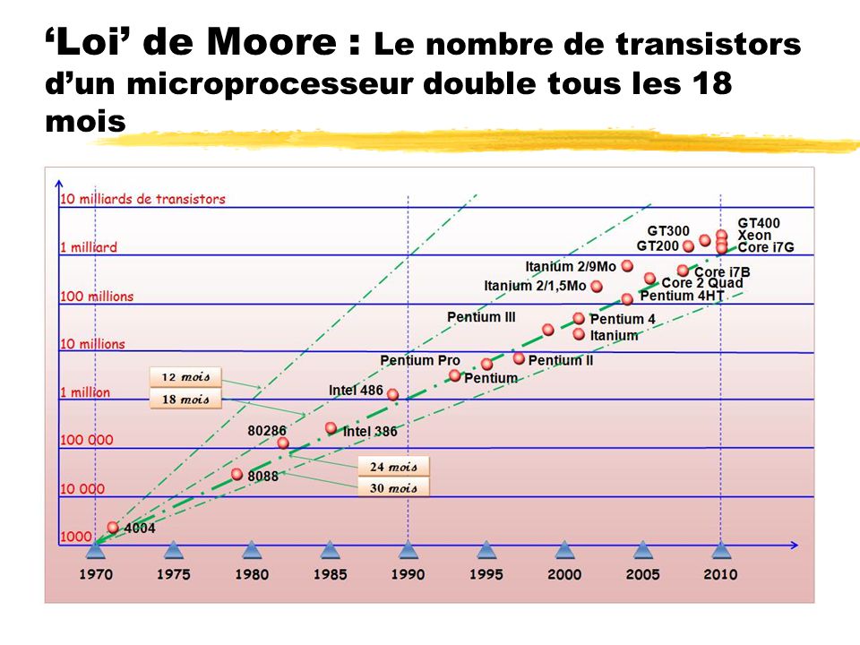 ‘Loi’ de Moore : Le nombre de transistors d’un microprocesseur double tous les 18 mois