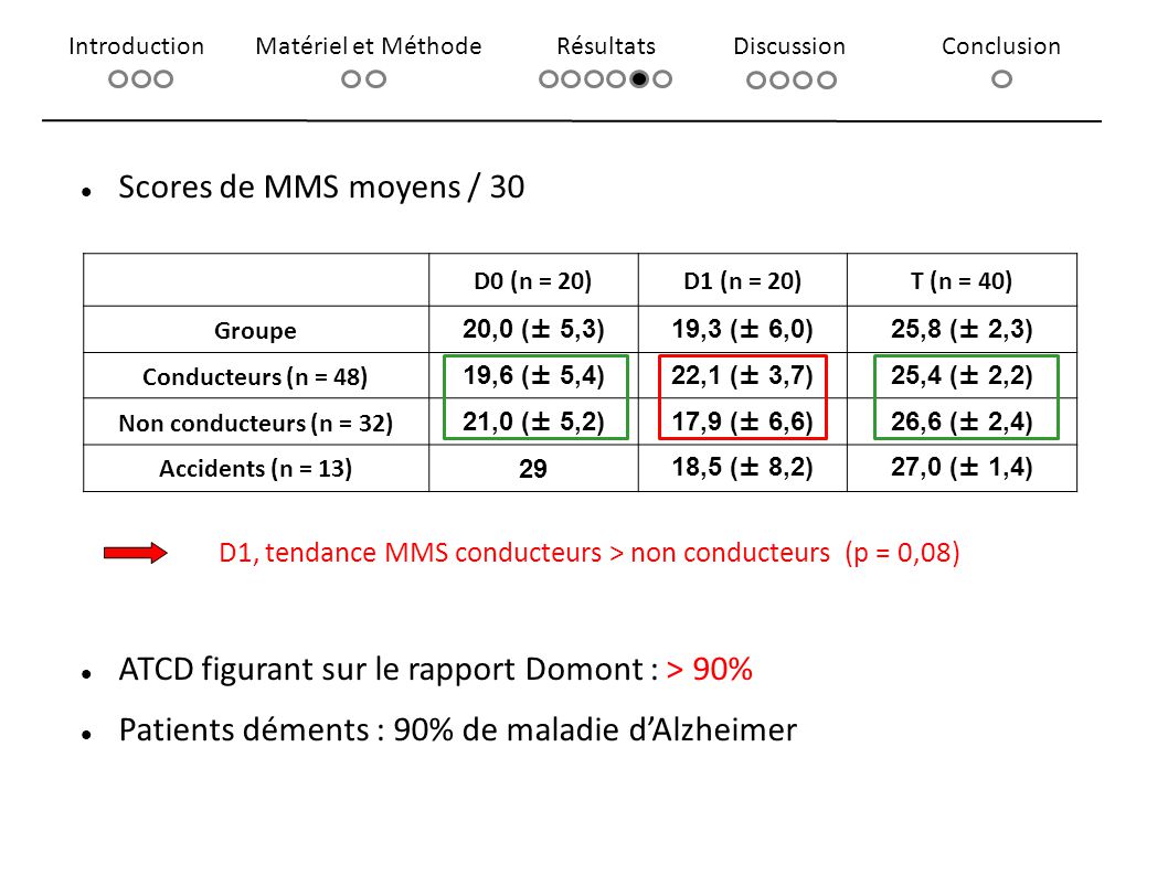 D1, tendance MMS conducteurs > non conducteurs (p = 0,08)