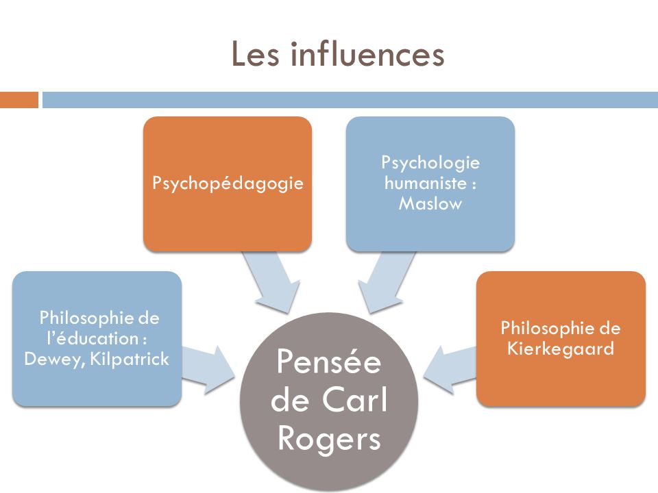 Approche Humaniste Carl Rogers
