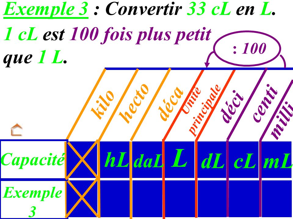 Exemple 3 : Convertir 33 cL en L.