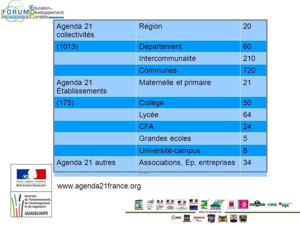 Agenda 21 collectivités Région. 20. (1013) Département. 60. Intercommunalité Communes.