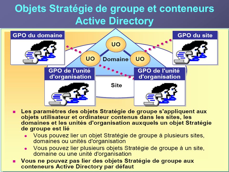 Objets Stratégie de groupe et conteneurs Active Directory