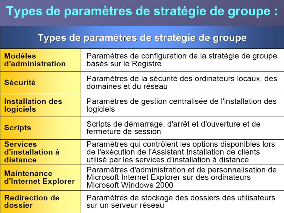 Types de paramètres de stratégie de groupe :