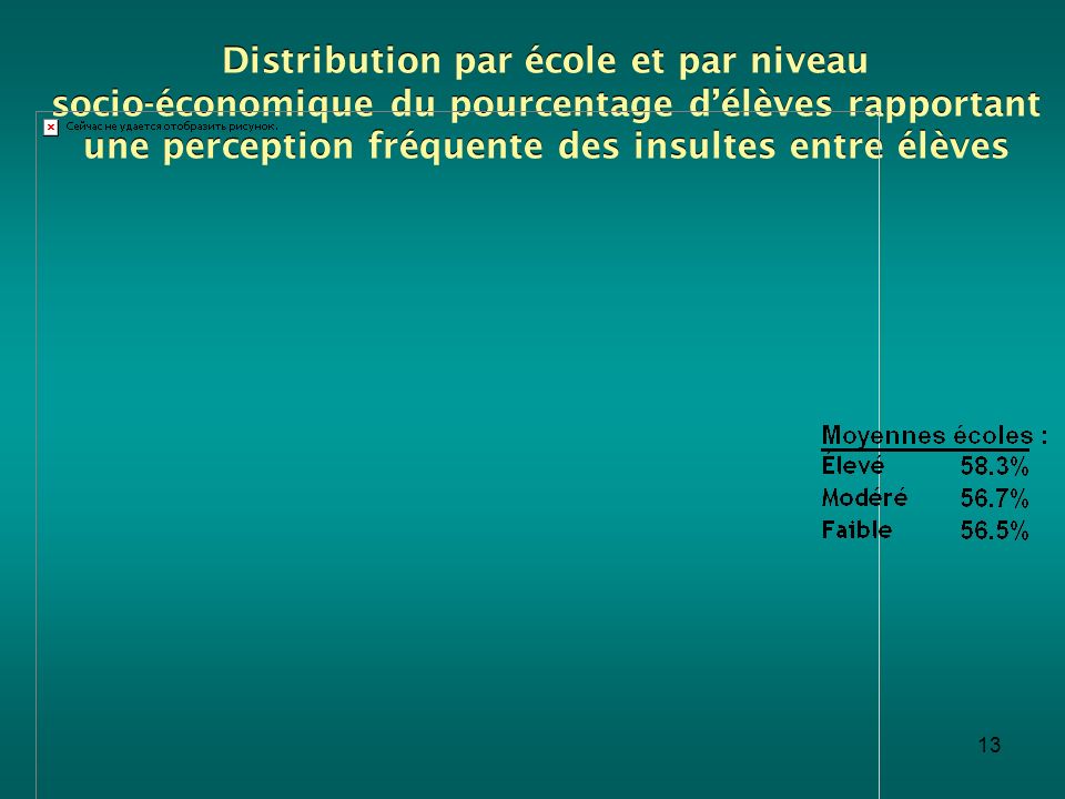 Distribution par école et par niveau socio-économique du pourcentage d’élèves rapportant une perception fréquente des insultes entre élèves