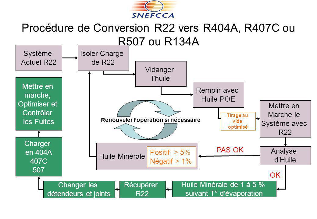 Procédure de Conversion R22 vers R404A, R407C ou R507 ou R134A.