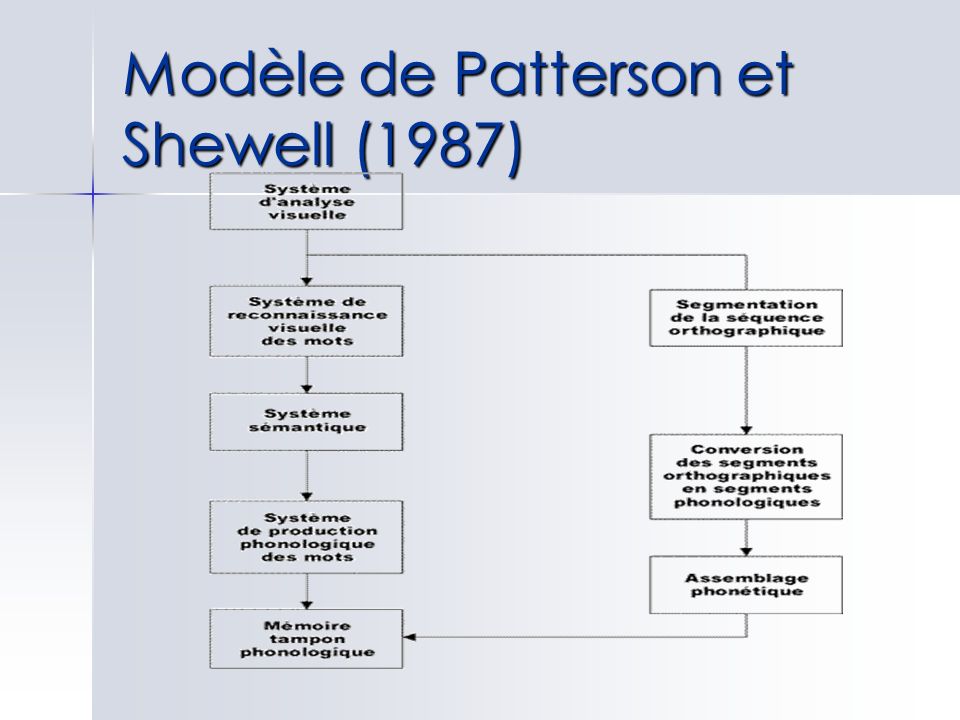 Modèle de Patterson et Shewell (1987)