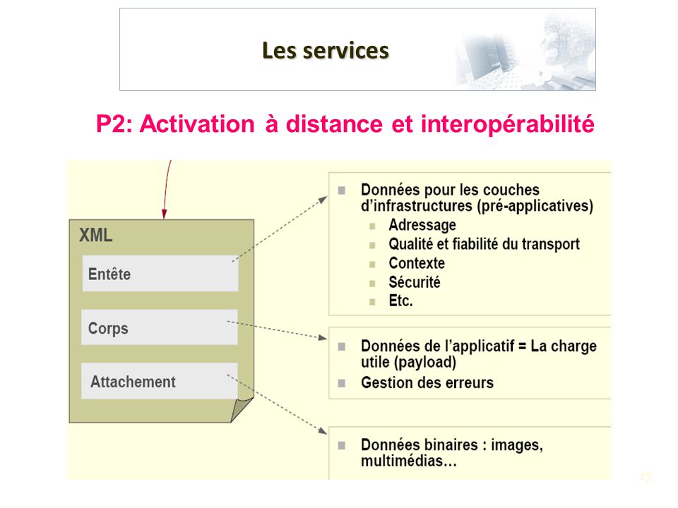 P2: Activation à distance et interopérabilité