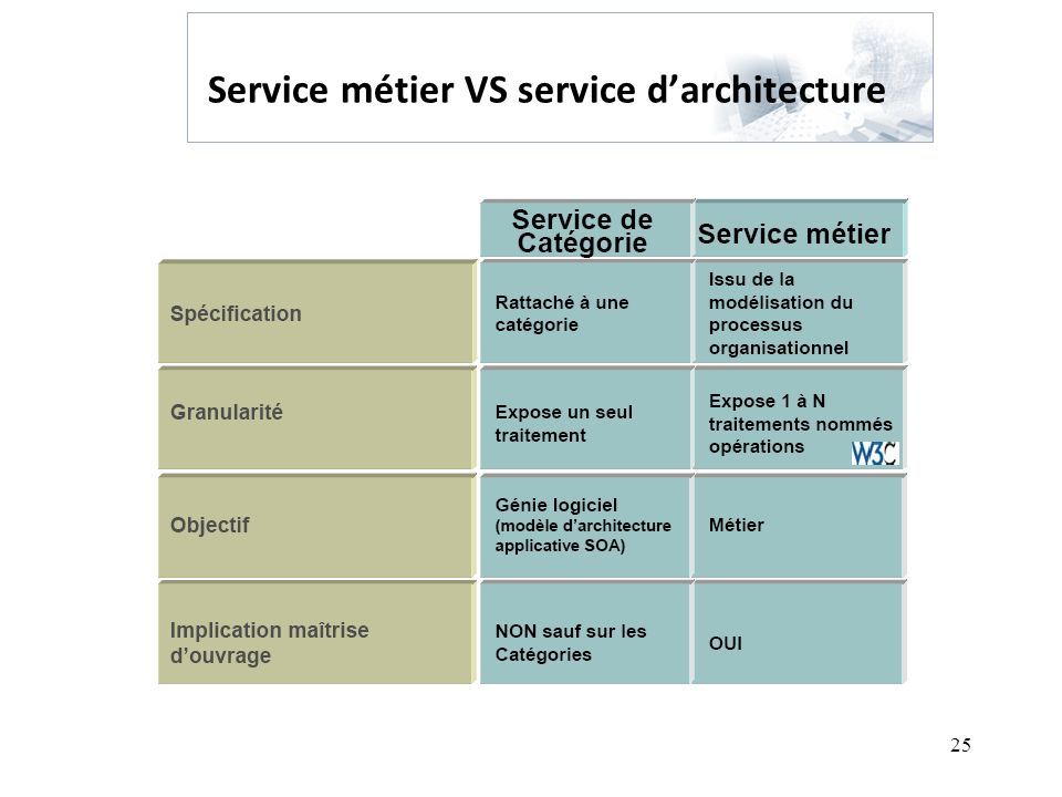 Service métier VS service d’architecture