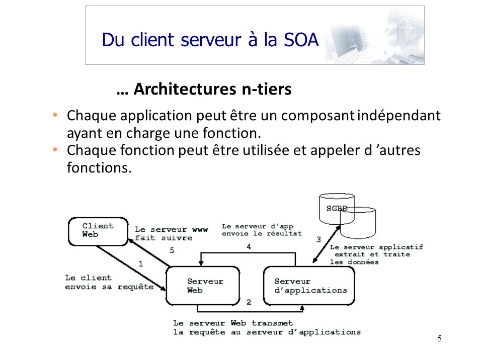 … Architectures n-tiers