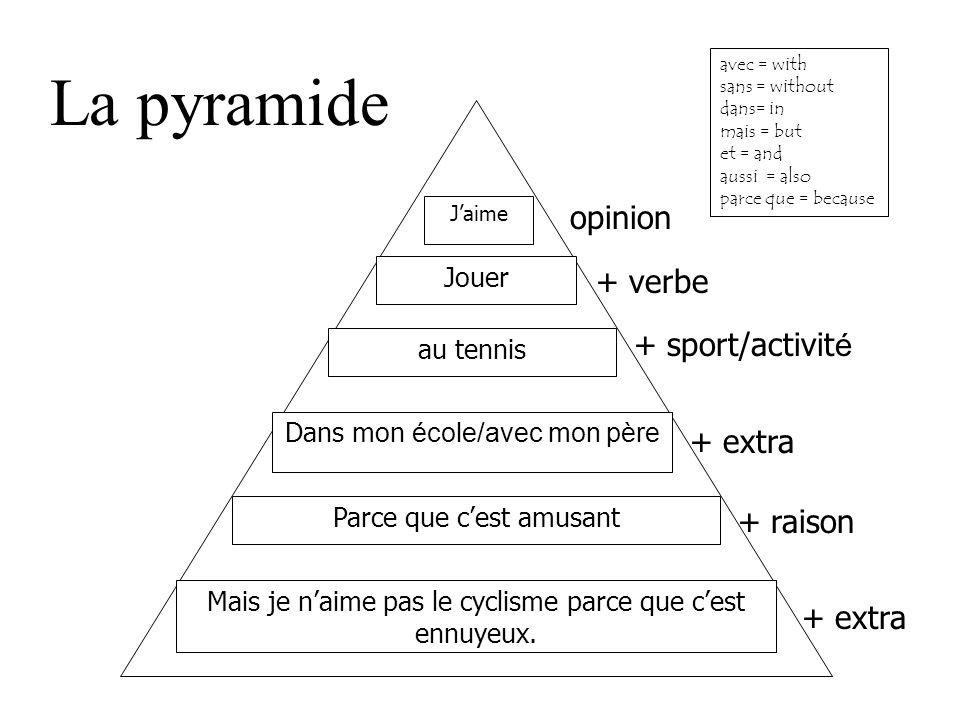 La pyramide opinion + verbe + sport/activité + extra + raison + extra