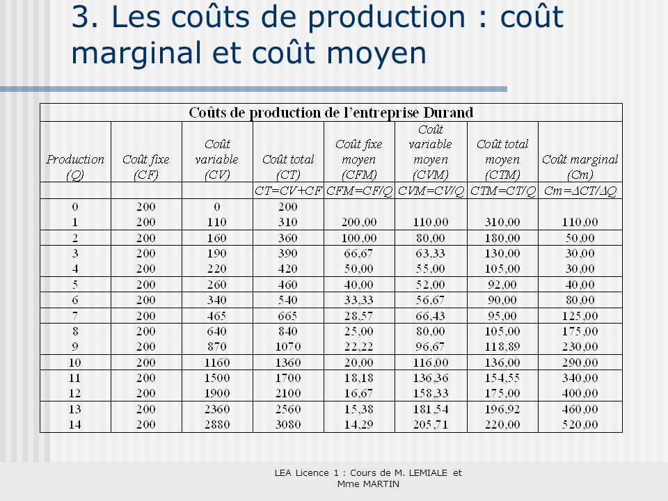 3. Les coûts de production : coût marginal et coût moyen