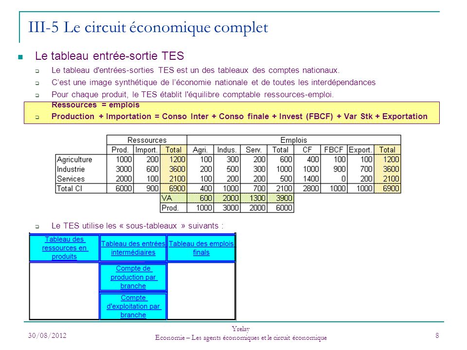 III-5 Le circuit économique complet