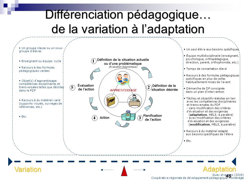 Exemples De Différenciations Pédagogiques En Classe