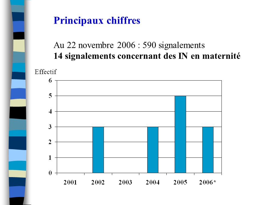 Principaux chiffres Au 22 novembre 2006 : 590 signalements
