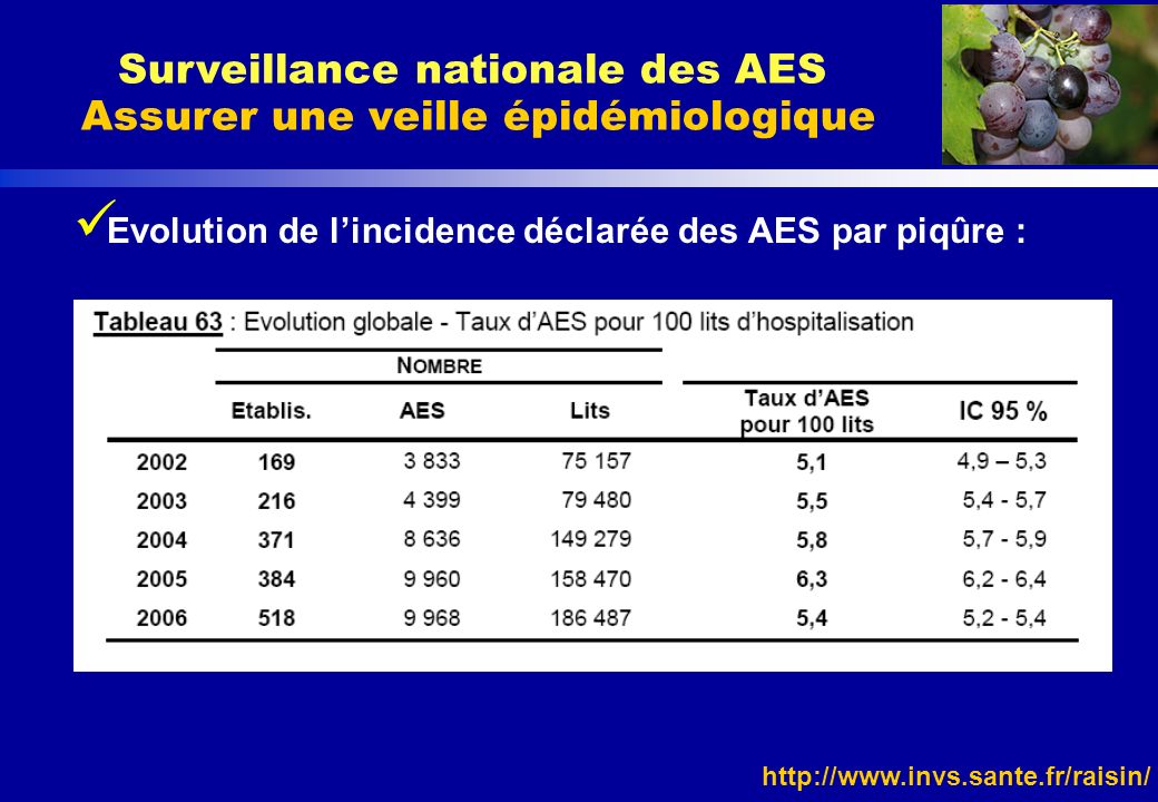 Surveillance nationale des AES Assurer une veille épidémiologique