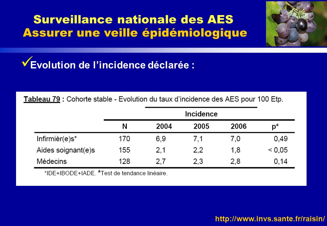 Surveillance nationale des AES Assurer une veille épidémiologique