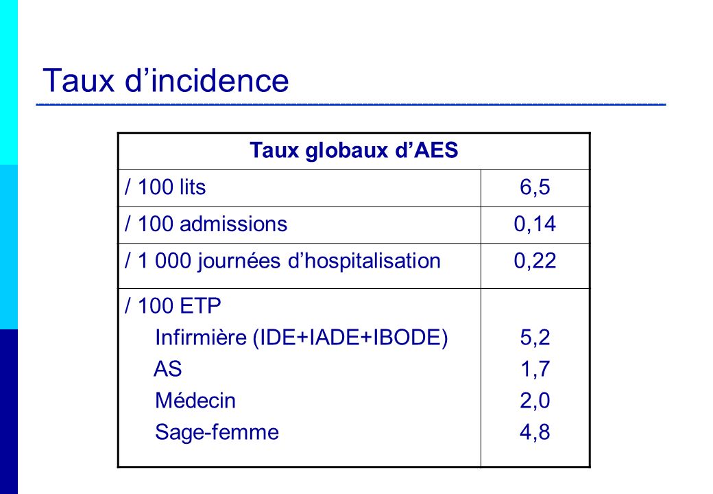 Taux d’incidence Taux globaux d’AES / 100 lits 6,5 / 100 admissions