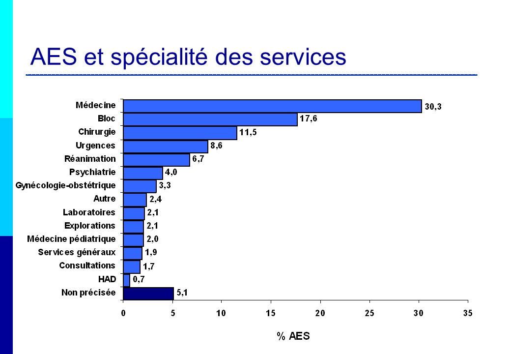 AES et spécialité des services