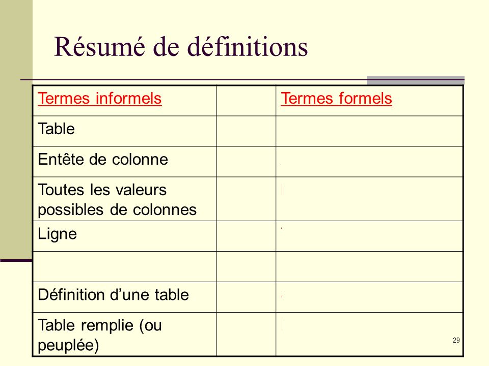 Résumé de définitions Termes informels Termes formels Table Relation