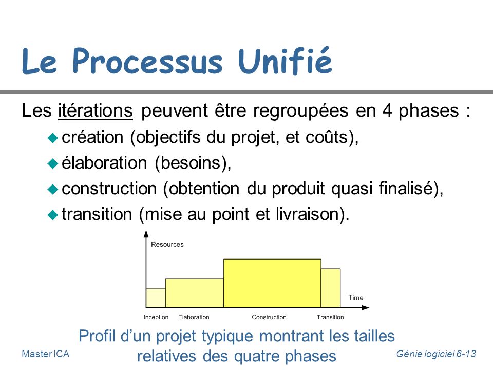 Le Processus Unifié Les itérations peuvent être regroupées en 4 phases : création (objectifs du projet, et coûts),