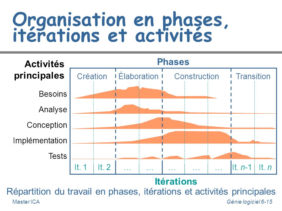 Organisation en phases, itérations et activités