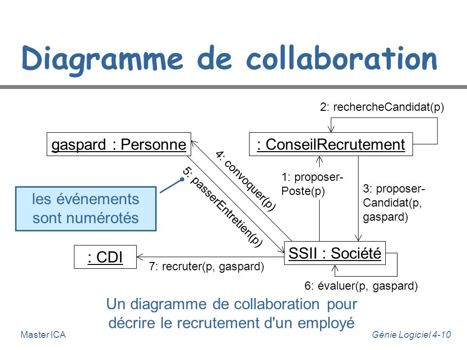 Diagramme de collaboration