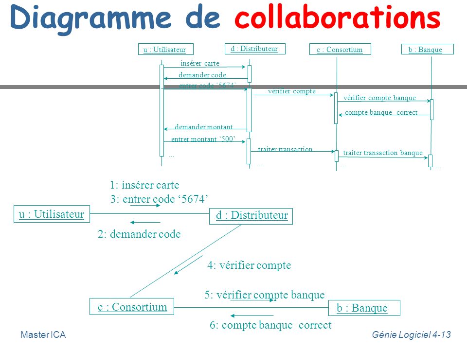 Diagramme de collaborations