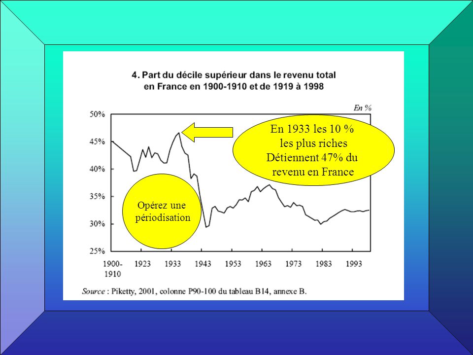 En 1933 les 10 % les plus riches Détiennent 47% du revenu en France