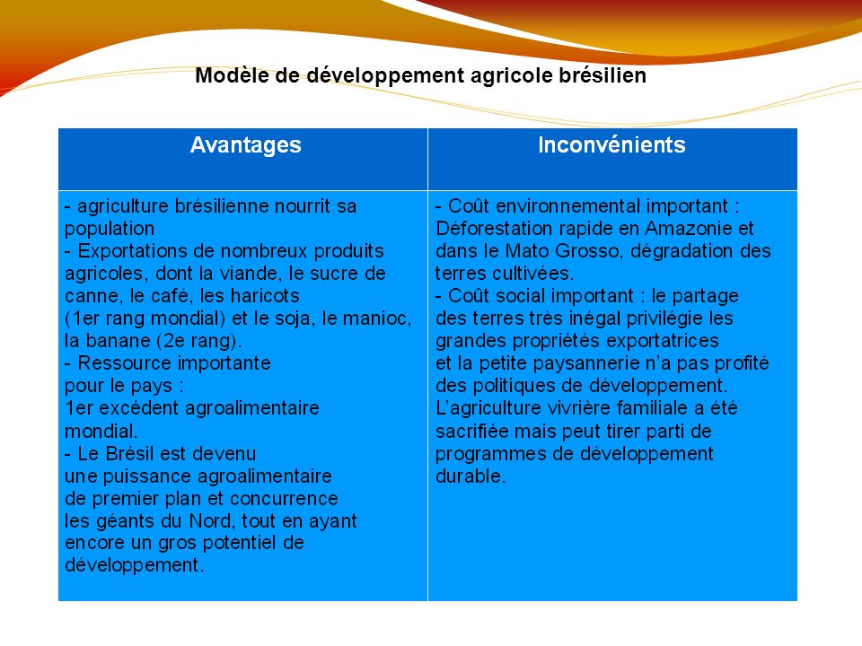 Modèle de développement agricole brésilien
