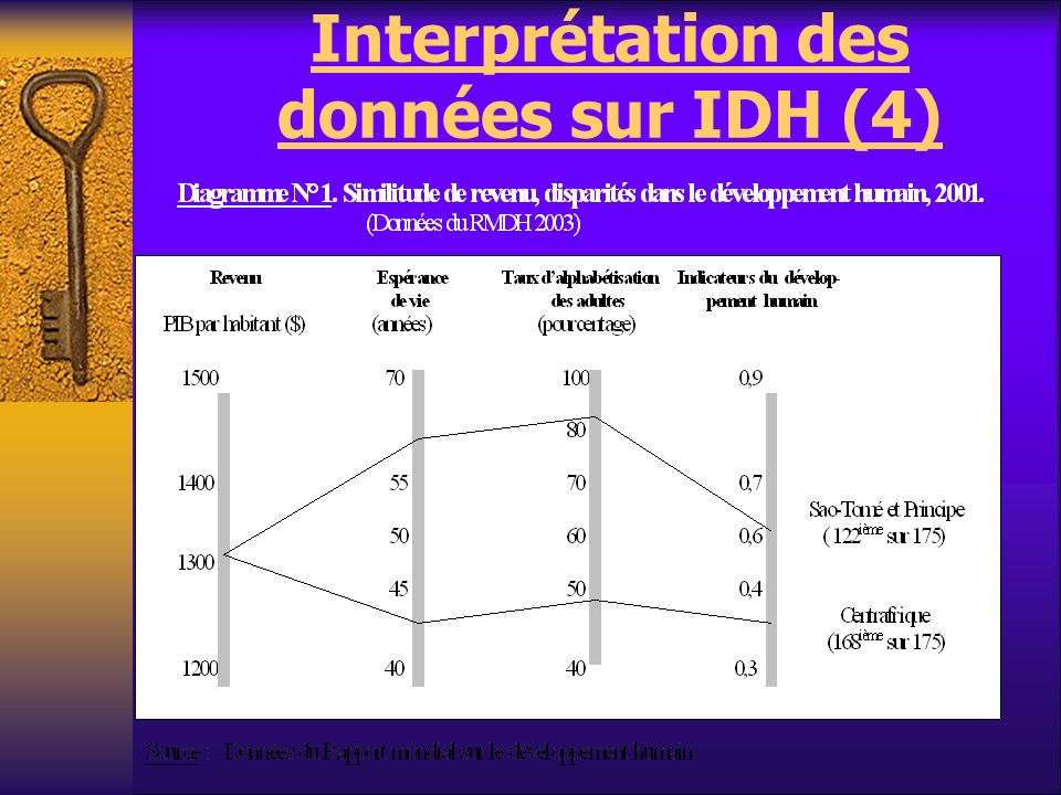 Interprétation des données sur IDH (4)