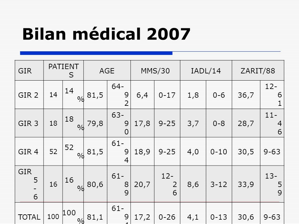 Bilan médical 2007 GIR PATIENTS AGE MMS/30 IADL/14 ZARIT/88 GIR 2 14%