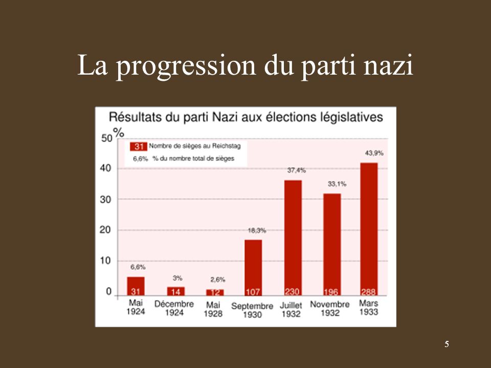 La progression du parti nazi