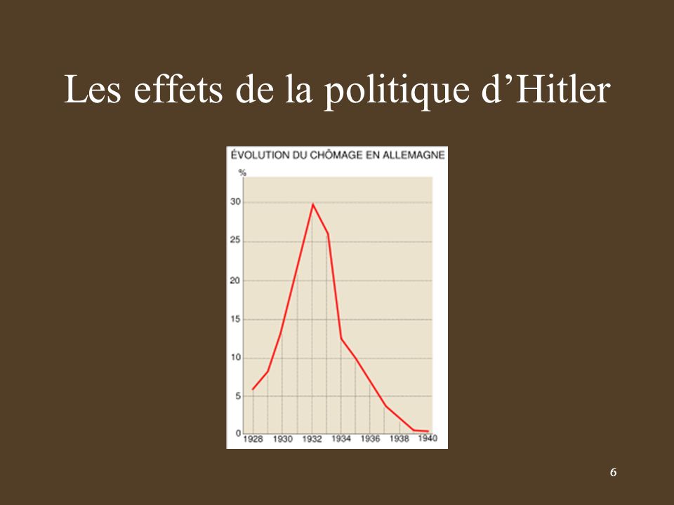 Les effets de la politique d’Hitler