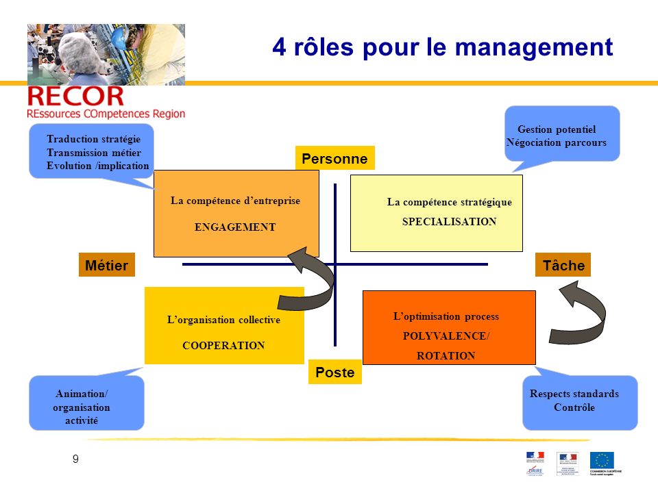 4 rôles pour le management