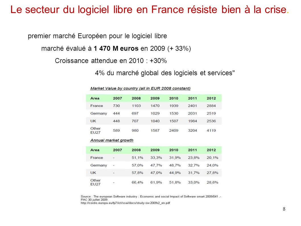 Le secteur du logiciel libre en France résiste bien à la crise.