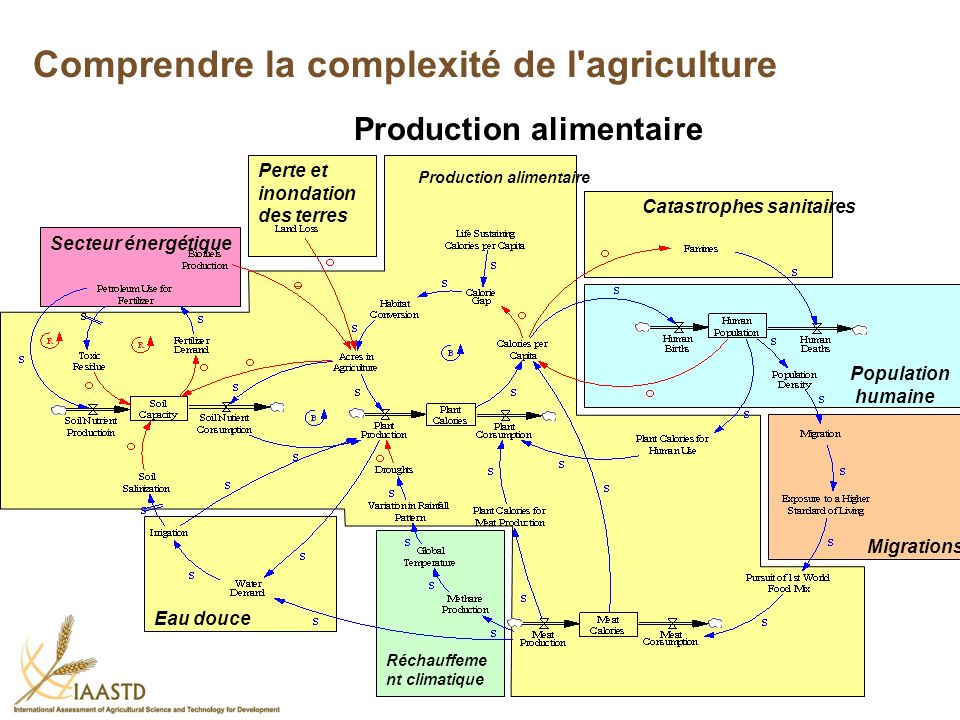 Comprendre la complexité de l agriculture