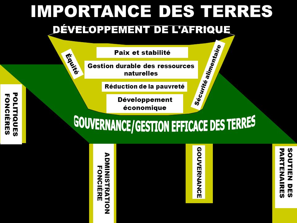 IMPORTANCE DES TERRES GOUVERNANCE/GESTION EFFICACE DES TERRES